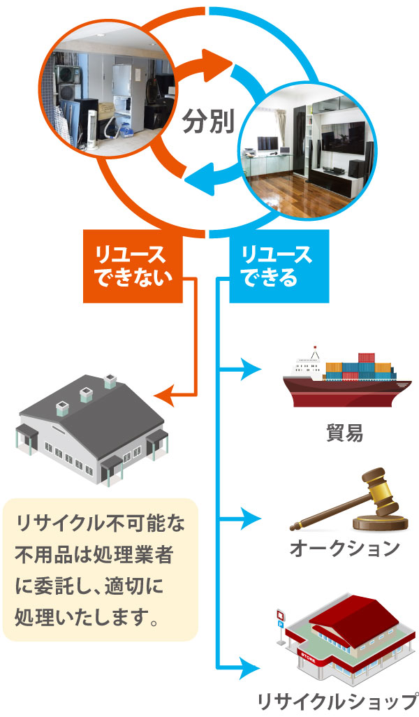不用品回収の仕組み 不用品回収の仕組み